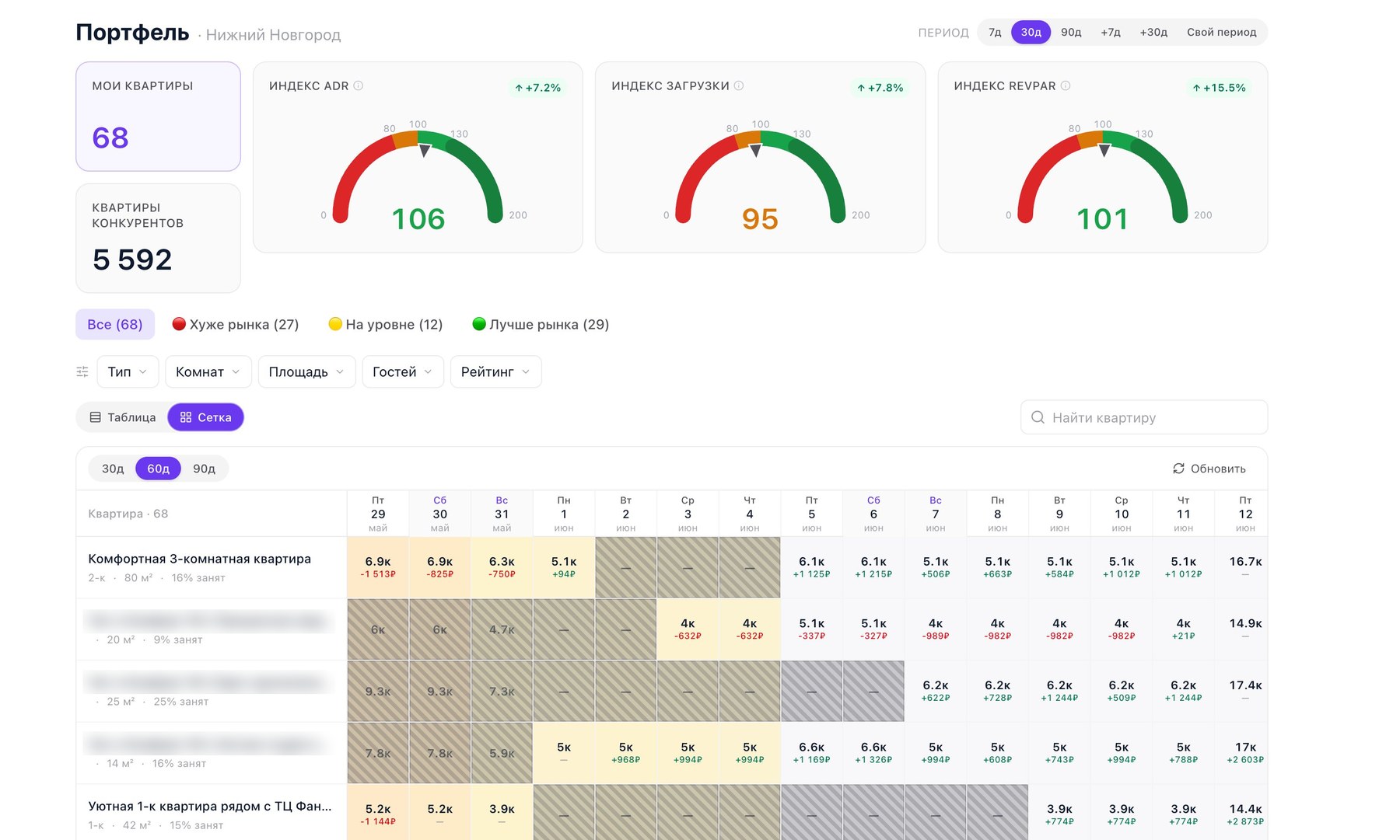 Личный кабинет Revkit — портфель: индексы ADR, загрузки, RevPAR и сетка рекомендаций цены по датам